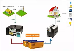 Купить СибВольт 3024У инвертор, преобразователь напряжения DC/AC, 24В/220В, 3000Вт в Краснодаре