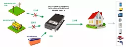 Купить ЕРМАК 1512М OffLine, инвертор DC/AC с зарядным устройством, 12 В/220 В, 1500 Вт в Краснодаре