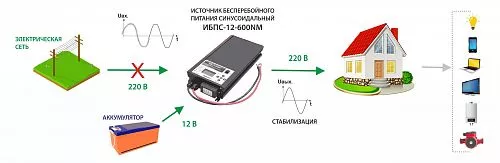 Купить ИБПС-12-600NM OnLine, источник бесперебойного питания для котла и систем видеонаблюдения, 12 В/220 В, 600 Вт в Краснодаре от производителя - фото №4