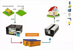 Купить СибВольт 1524У инвертор, преобразователь напряжения DC/AC, 24В/220В, 1500Вт в Краснодаре
