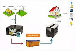 Купить СибВольт 3012У инвертор, преобразователь напряжения DC/AC, 12В/220В, 3000Вт в Краснодаре