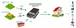 Купить ЕРМАК 1512 OffLine, инвертор DC/AC с зарядным устройством, 12 В/220 В, 1500 Вт в Краснодаре