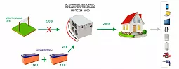 Купить ИБПС-24-2000 OffLine, инвертор DC/AC с зарядным устройством, 24 В/220 В, 2000 Вт в Краснодаре