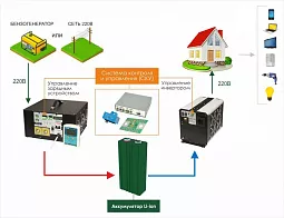 Купить СибВольт 3024У инвертор, преобразователь напряжения DC/AC, 24В/220В, 3000Вт в Краснодаре